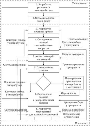 Грамотное планирование и прогнозирование товарных запасов