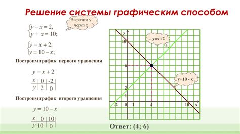 Графический метод для точного представления графика функции