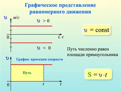 Графическое представление зависимости