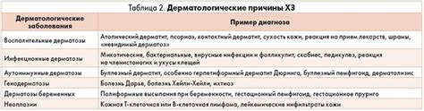 Дерматологические причины возникновения
