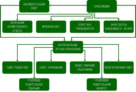 Детский сад и его структура