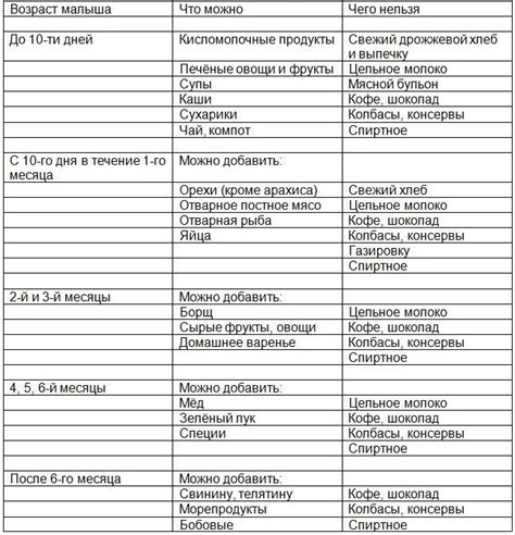 Диета матери при грудном вскармливании