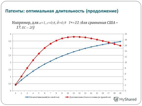 Длительность патента