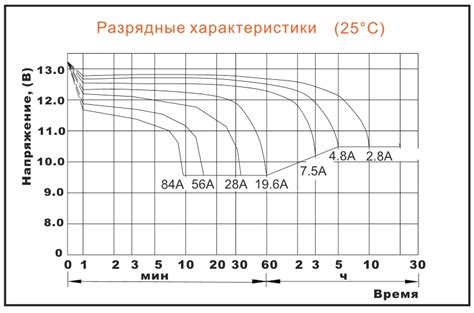 Длительность работы от аккумулятора