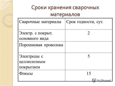 Длительность срока годности