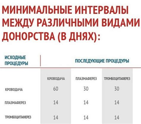 Длительный перерыв между сдачами