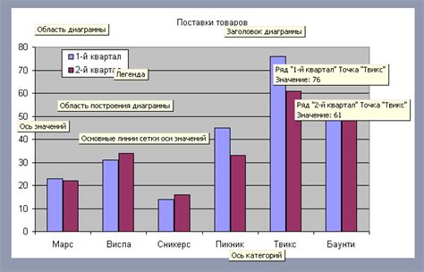 Добавление данных и настройка диаграммы