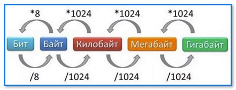Добавление мегабайтов
