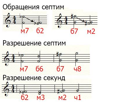 Добавление ноты септимы