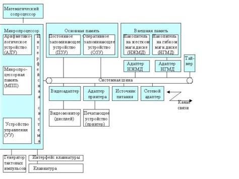 Добавление основных функциональных блоков