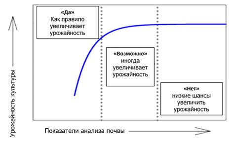 Добавление питательных элементов