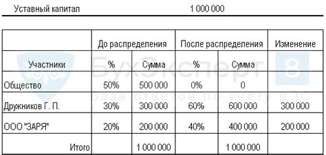 Доли участников и распределение дивидендов в ООО
