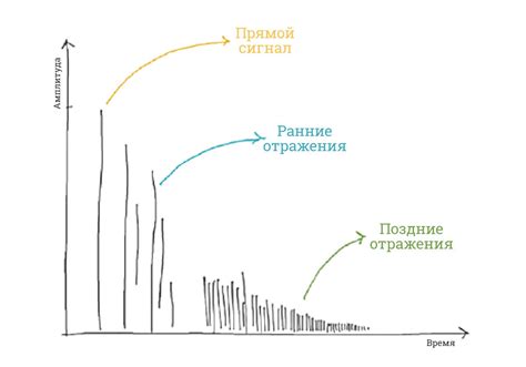 Дополнительные методы для улучшения качества сигнала