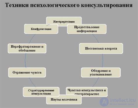 Дополнительные методы и техники