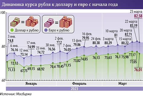 Евро растет и рубль падает - причины и последствия