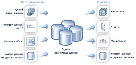 Единое хранилище данных