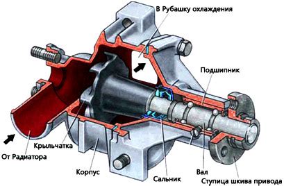 Жидкостное охлаждение и насосы
