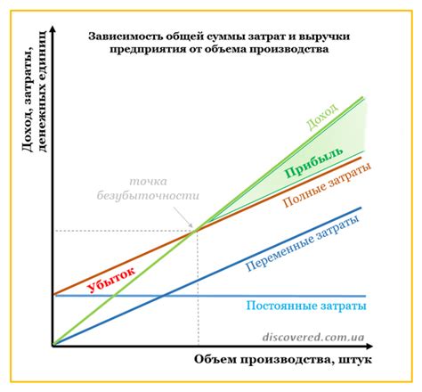 Зависимость от нефтяной экспортной выручки