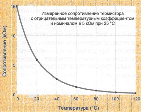 Зависимость от температуры: