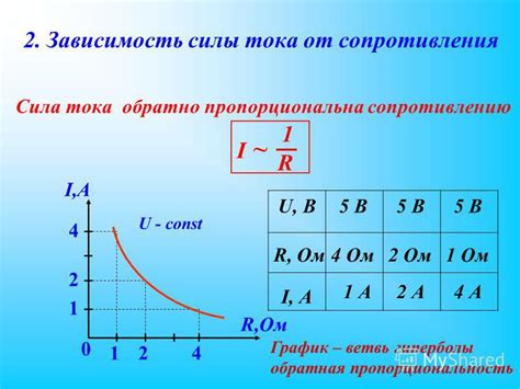 Зависимость сопротивления от силы тока