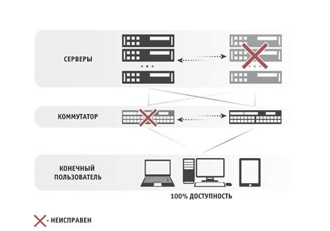 Загруженность сети и доступность серверов