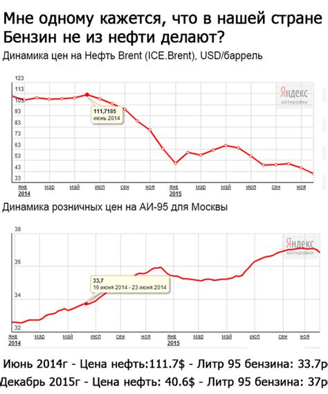 Закономерности в изменении цен на топливо