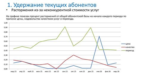 Залоговое удержание абонентов