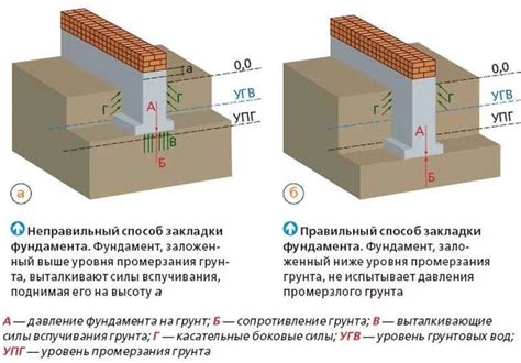 Заложение основания блудбафа