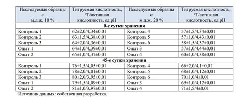 Замораживание сливочной смеси