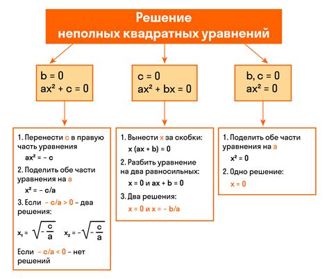Зачем искать значение x в квадратном уравнении