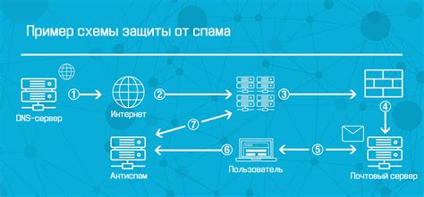 Защита почты от спама и вирусов