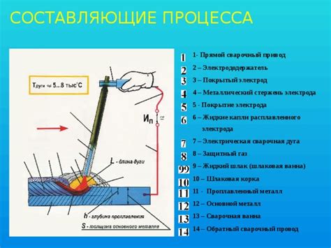 Защитное покрытие и составляющие процесса