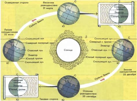 Земля наклонена относительно Солнца