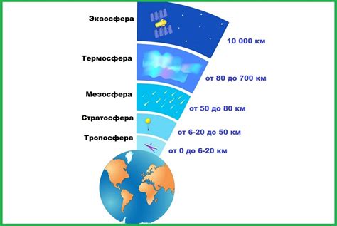 Земная атмосфера и ее состав