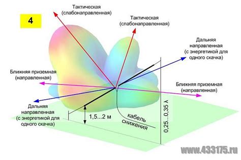 Зенитная антенна: определение и назначение