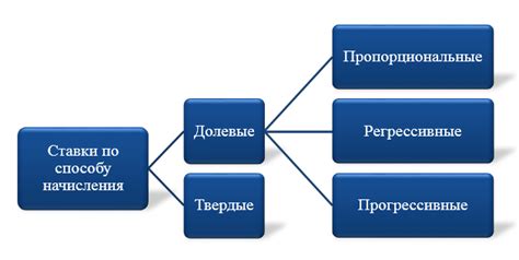 Значение налоговых ставок на землю