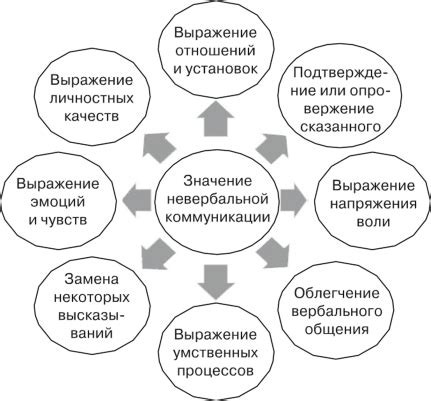 Значение невербальной коммуникации
