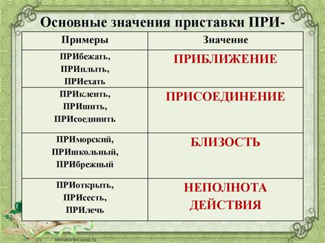 Значение приставки "при" в контексте слова "природа"