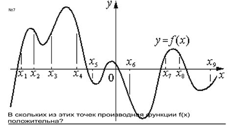 Значение производной в точке и её интерпретация