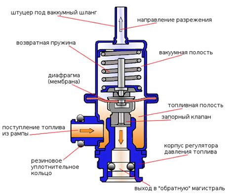 Значение регулятора давления бензина для работы двигателя