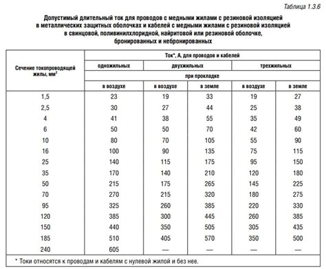 Значение таблицы коэффициентов укорочения кабеля для проектирования и монтажа