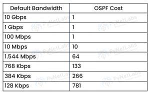 Значение cost OSPF для производительности сети