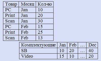 Избегайте использования множественных форматов чисел