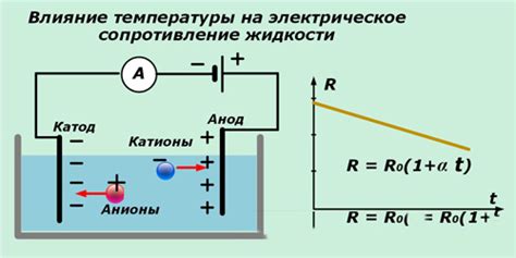 Изменение движения ионов при нагревании электролита