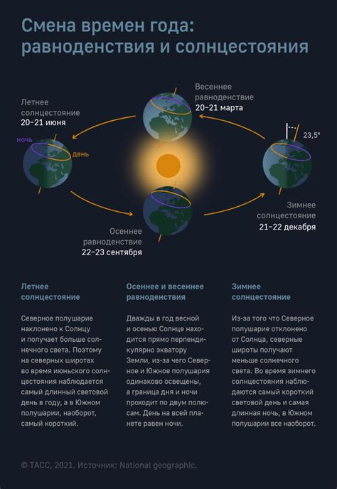 Изменение длины светового дня