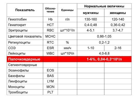 Изменение композиции крови и нарушение показателей