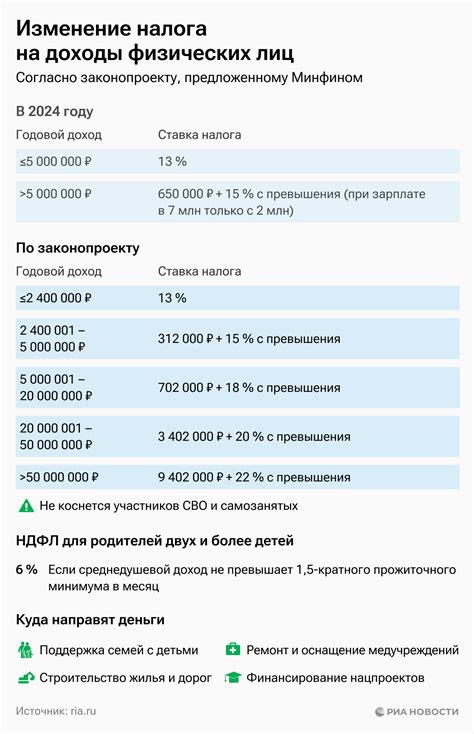 Изменение налога в зависимости от количества квартир: факторы и анализ