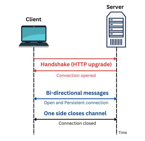 Изменение настроек WebSocket