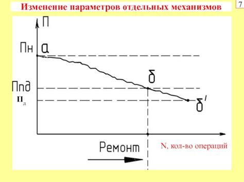 Изменение отдельных параметров