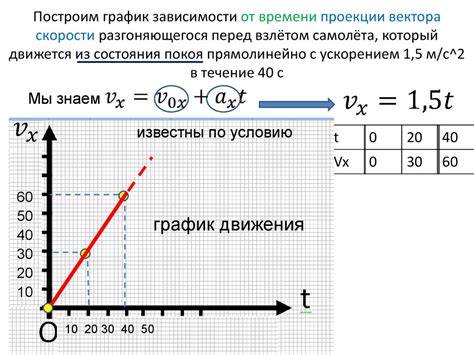 Изменение скорости движения